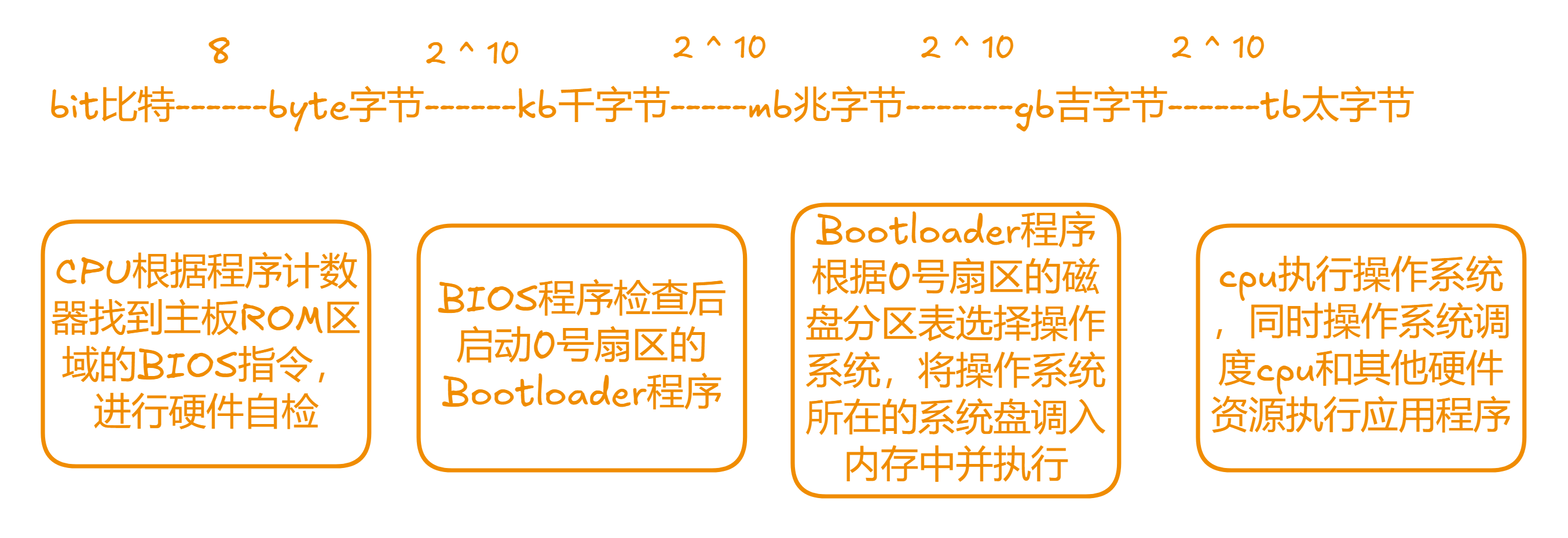 操作系统启动