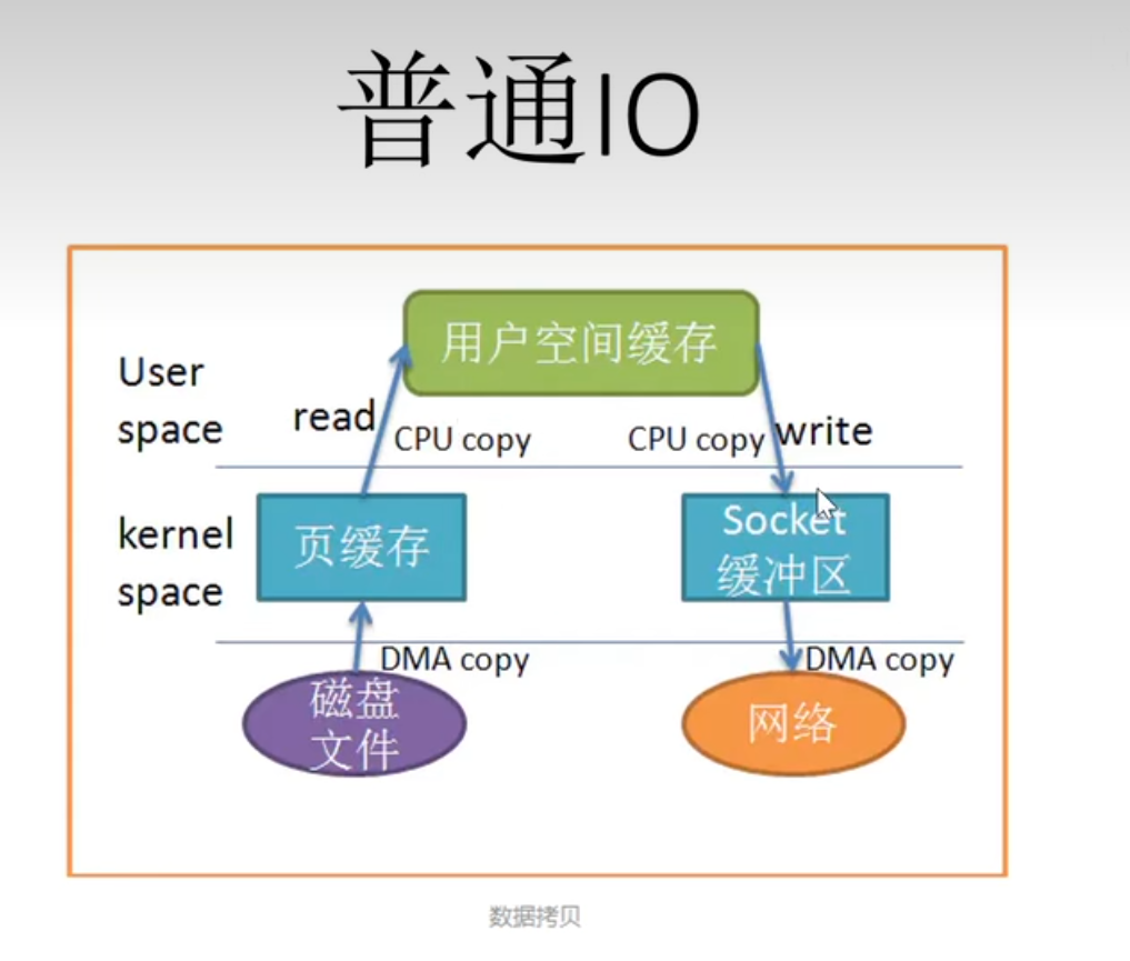 普通IO