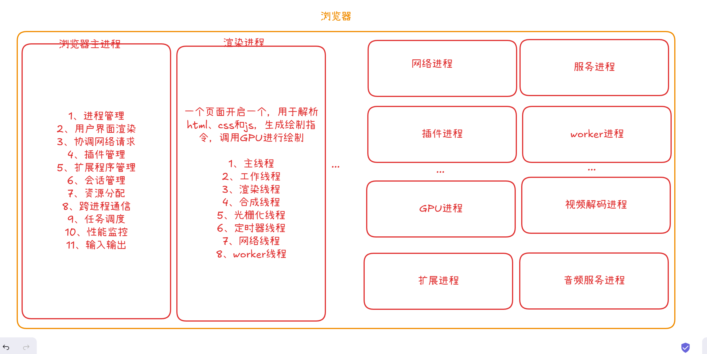 浏览器架构