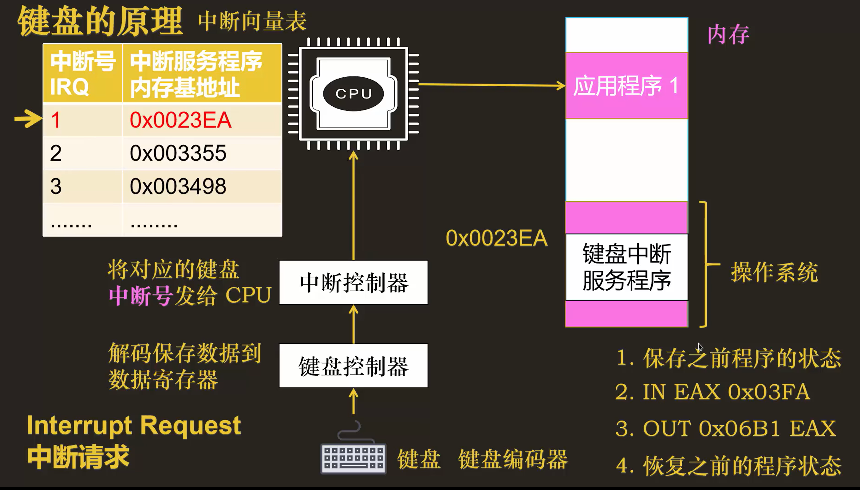 键盘输入原理