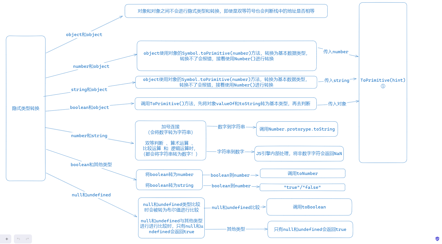 隐式类型转换