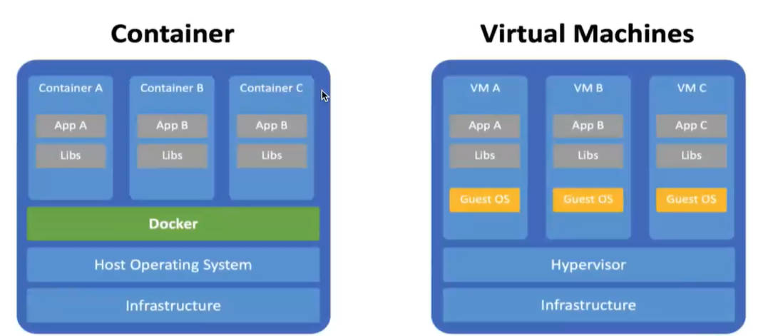 Docker的进化