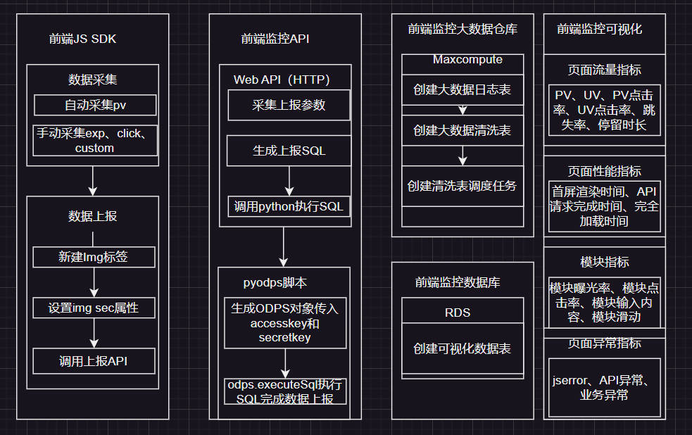 前端监控流程架构