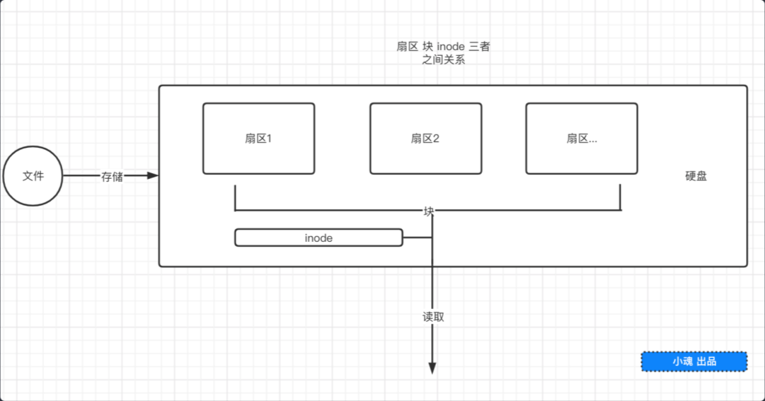 扇区、块和inode