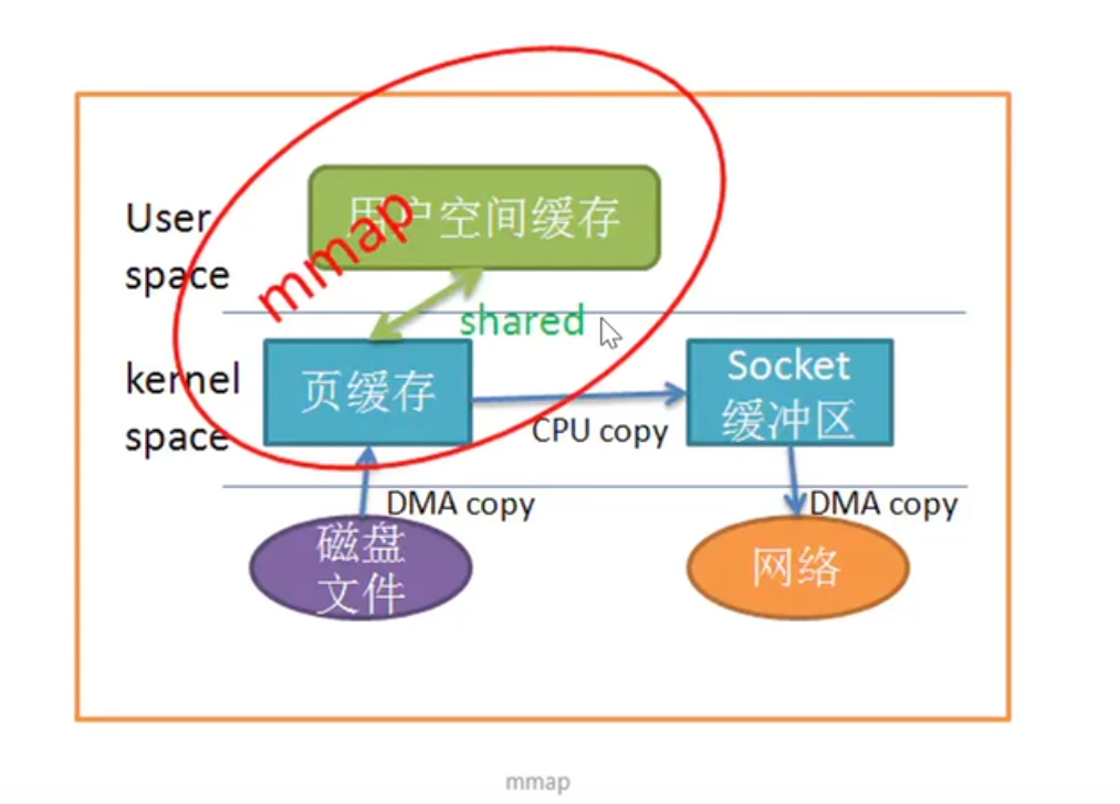 mmap通信