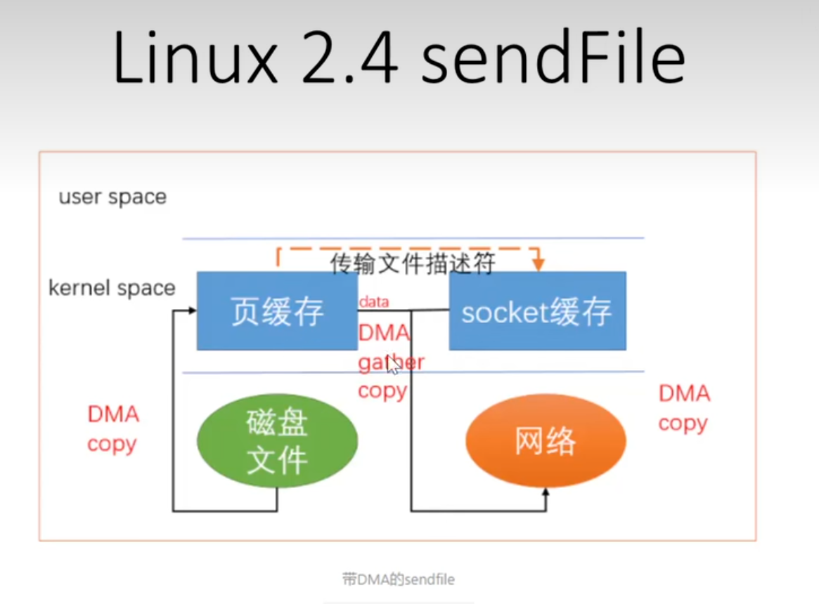 sendfile通信