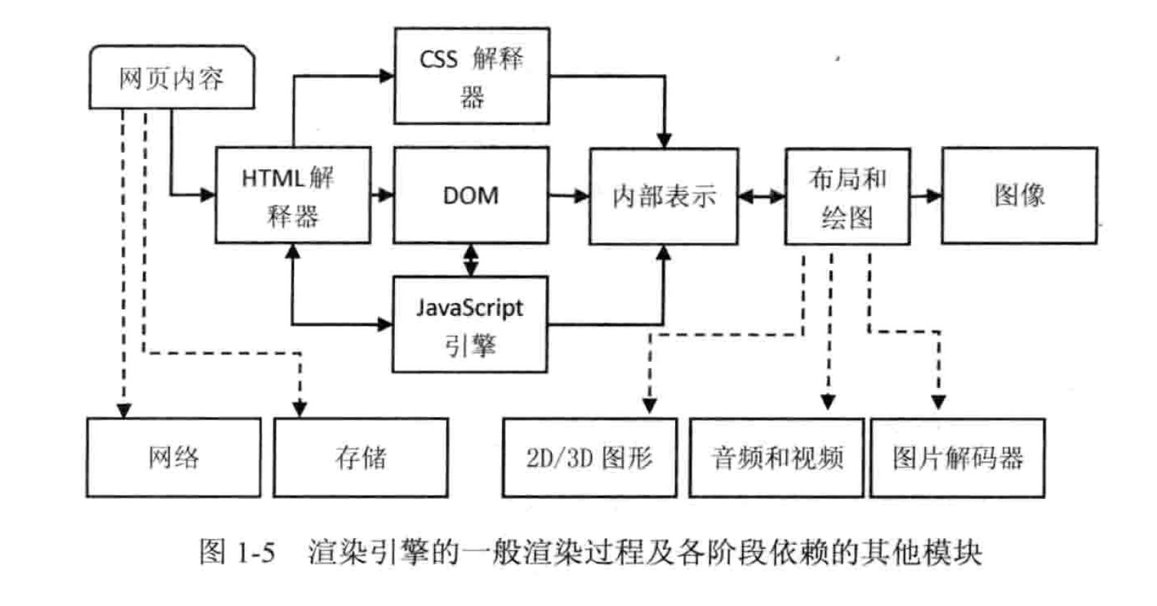 浏览器解析过程