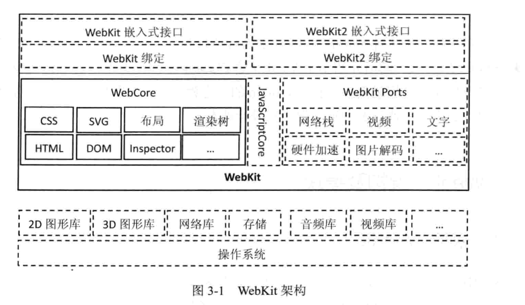 webkit架构细节